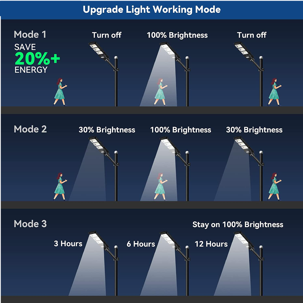 IlluminateSolarMega™ - Den ultimate 375W/6500 lumen ultra-lyssterke solcelle-gatelyset